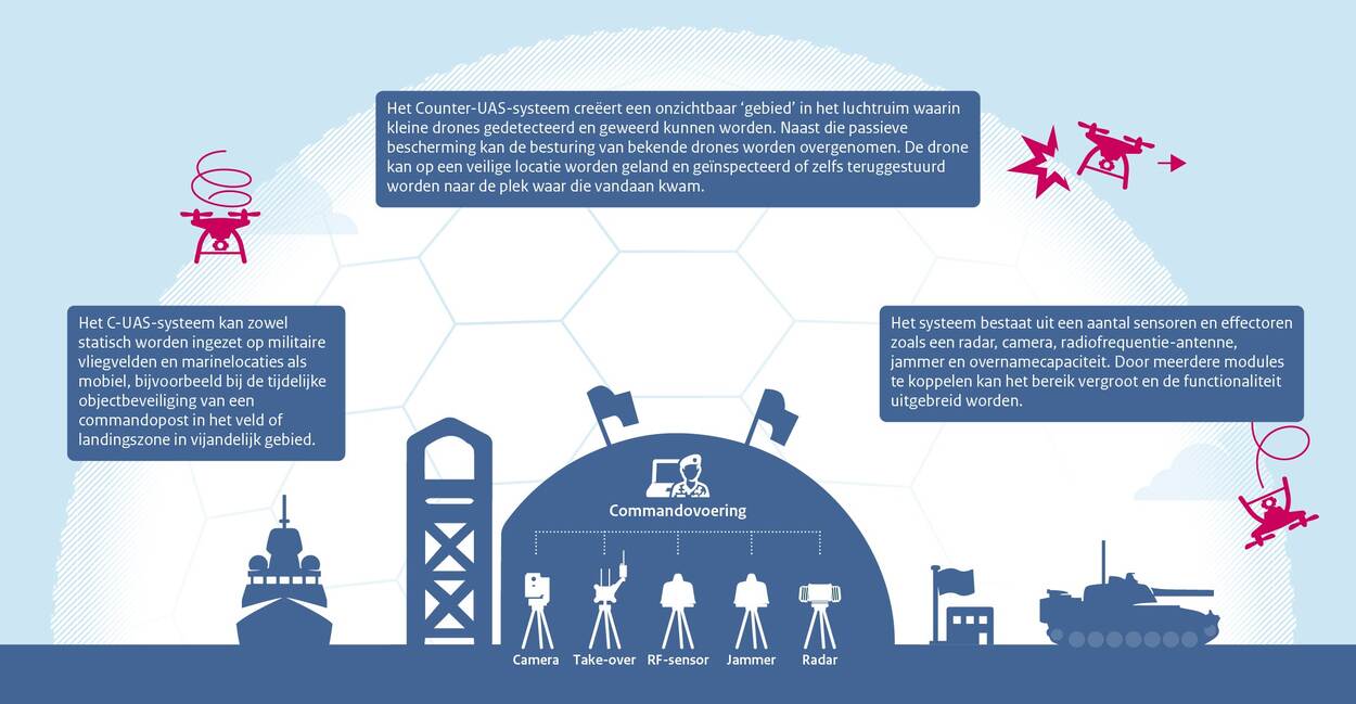 Een infographic van het Counter-UAS-systeem