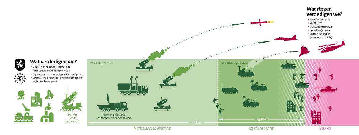 Schematische weergave van MRAD- en SHORAD-systemen ten op zichte van de verschillende doelen en de vijand. Middellange afstand is 50 kilometer, korte afstand 15 kilometer.