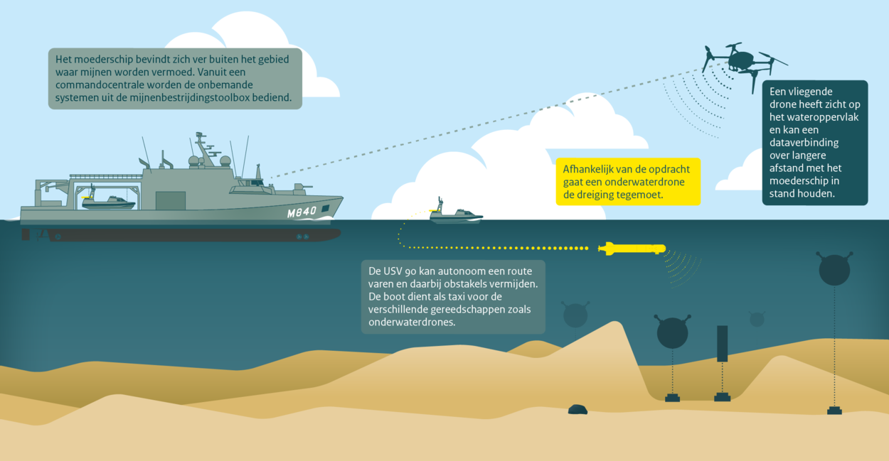 Illustratie van de nieuwe mijnenbestrijdingscapaciteit.