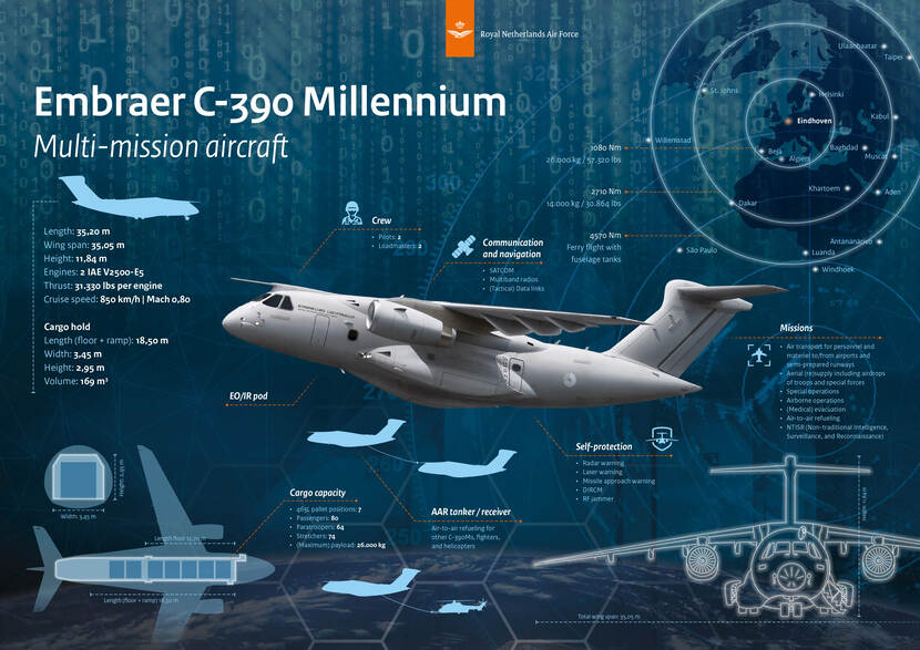 De Embraer C-390 Millennium omschreven in een infographic: 23 meter lang, draagt 26 ton lading, vliegt 11.500 kilometer ver, en doet aan missies zoals transport, bijtanken in de lucht en humanitaire hulp.